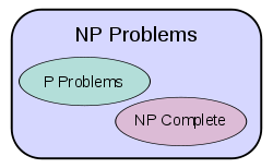P v/s NP Problem