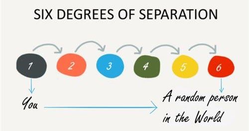 Six Degrees of Separation: Math Quest