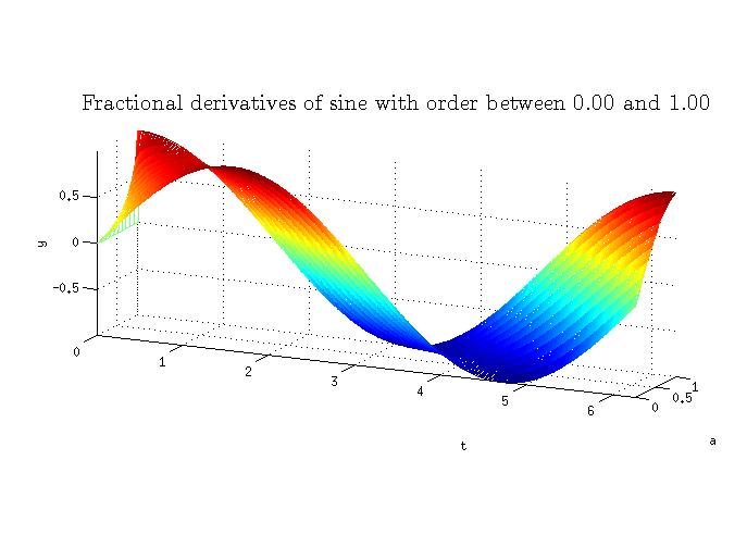Introduction to fractional derivatives