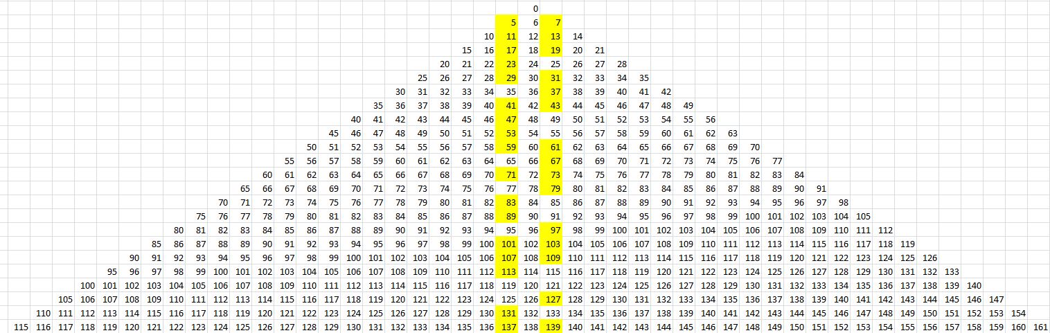 Mathematical Quest 4: More about Primes