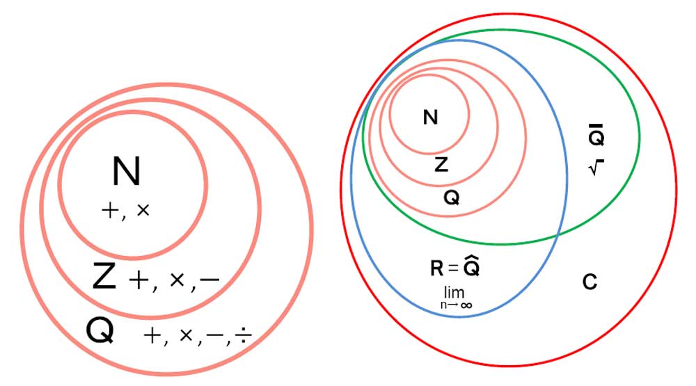 Construction of the system of real numbers by Cauchy sequences